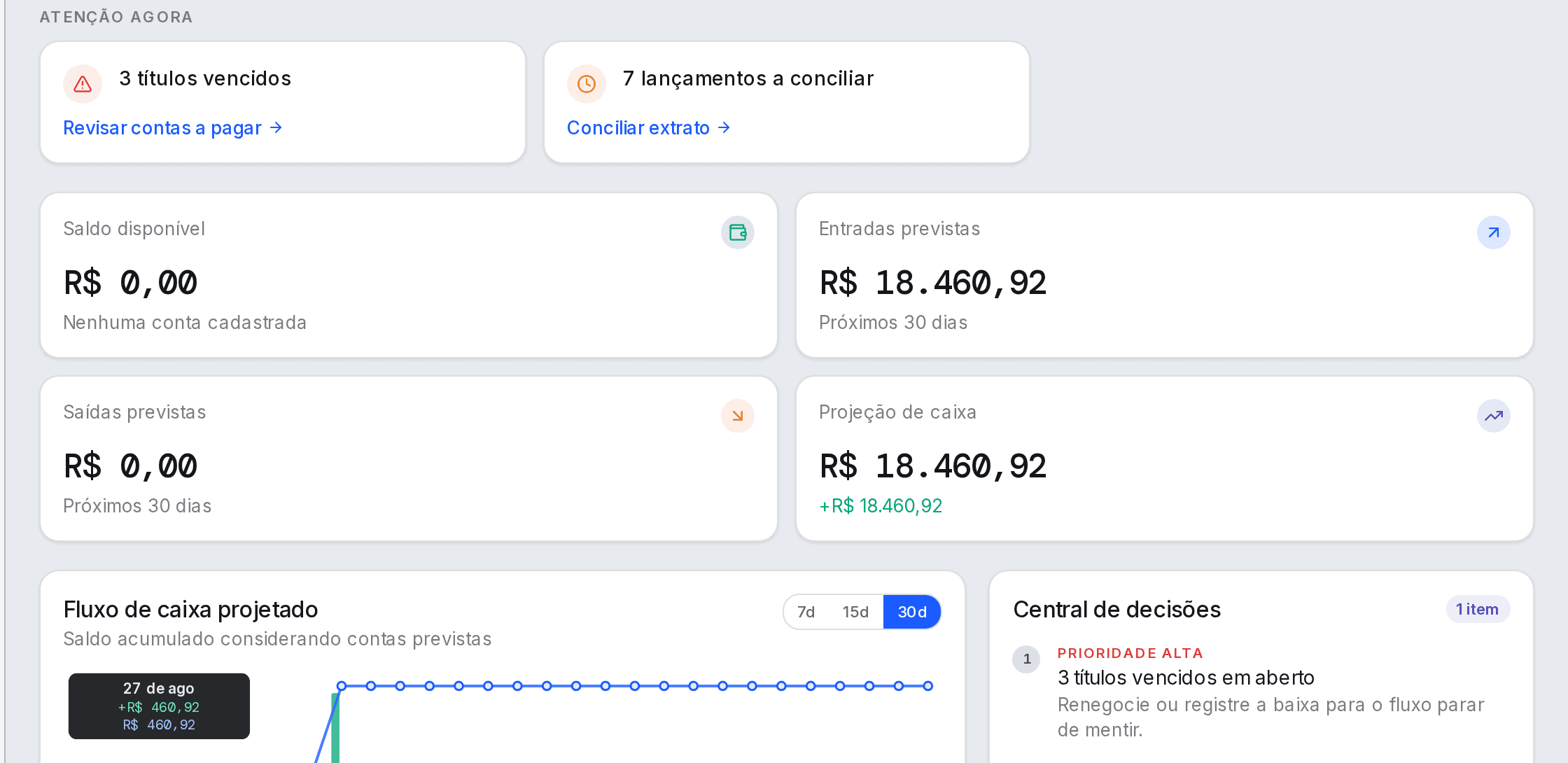 Painel do Arkkos: títulos vencidos, lançamentos a conciliar, entradas previstas, projeção de caixa e fluxo de caixa projetado